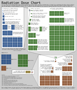 Radiation levels chart - click for  full size free download 94KB (public domain)
